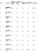 <b>本次测评旨过专业、客不雅的维度</b>